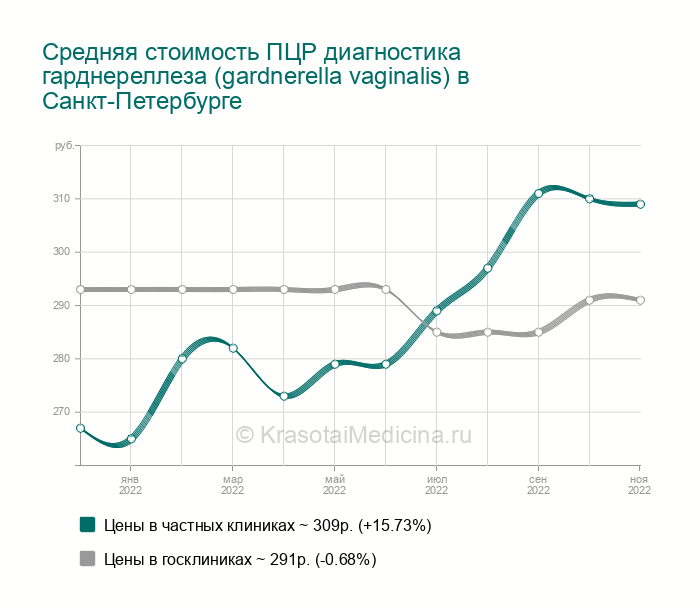 Бактериальный вагиноз — симптомы, диагностика, лечение