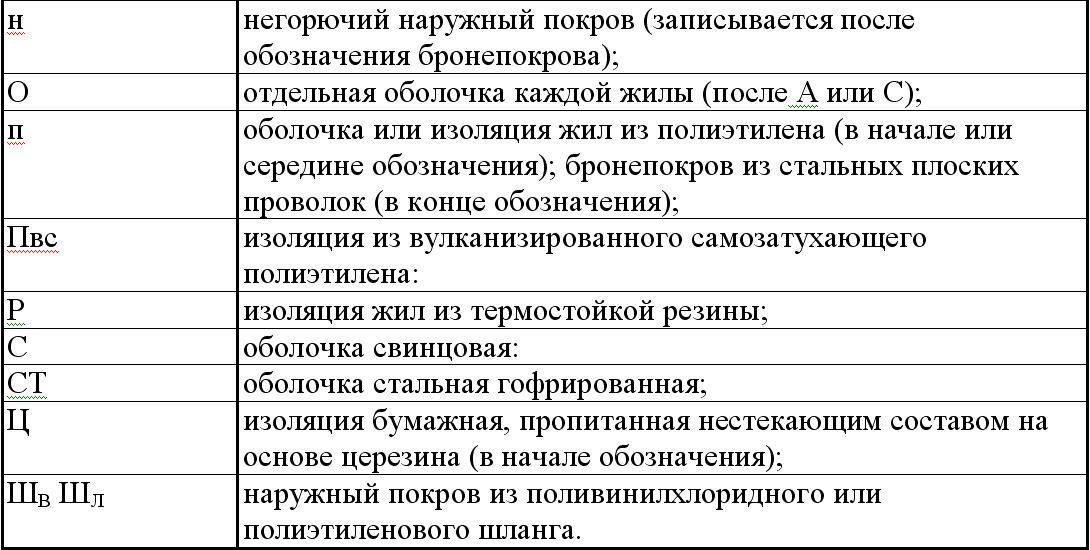 Виды проводов и кабелей для электропроводки