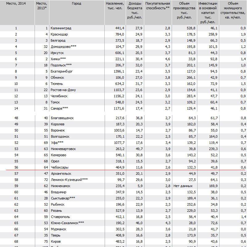 Мегаполисы россии на 2020 год